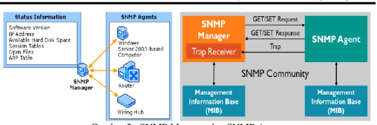 Gambar 2.  SNMP Manager dan SNMP Agent 