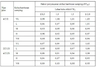 Tabel 2.9. Faktor hambatan samping