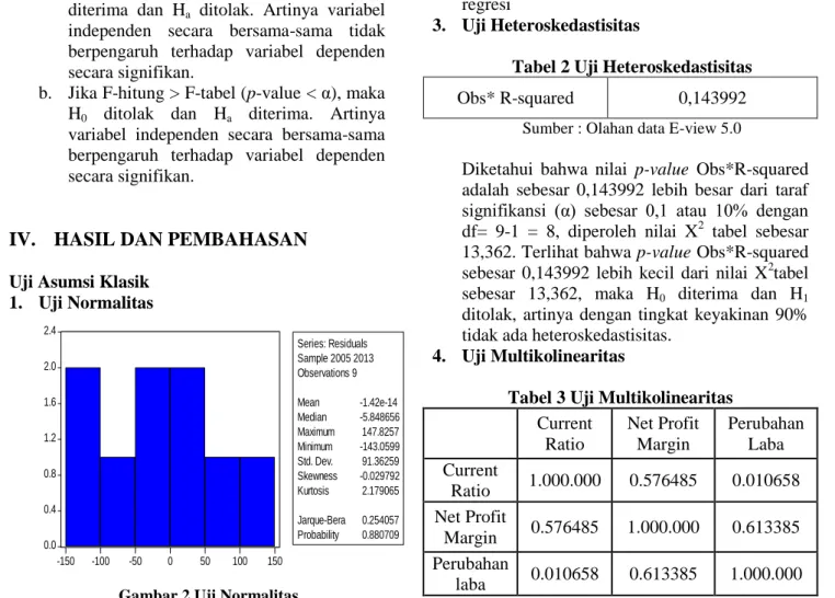 Gambar 2 Uji Normalitas  Sumber : Olahan data E-view 5.0 