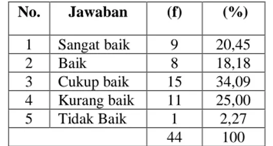 Tabel 4.3 Pernyataan Responden tentang indikator  Antusiasme  No.  Jawaban  (f)   (%)  1  Sangat baik  9  20,45  2  Baik  8  18,18  3  Cukup baik  15  34,09  4  Kurang baik  11  25,00  5  Tidak Baik  1  2,27  44  100  Berdasarkan  pada  tabel  di  atas,  m