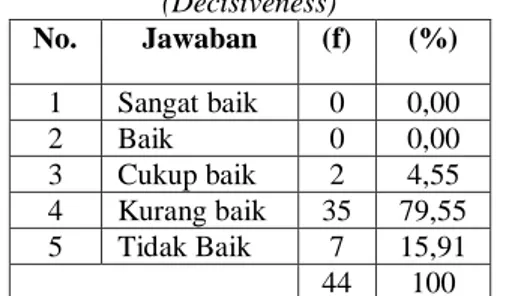 Tabel 4.7 Pernyataan Responden tentang indikator  ketegasan dalam mengambil keputusan 