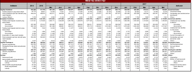 Tabel 1.17. Rekening Administratif Bank Umum 