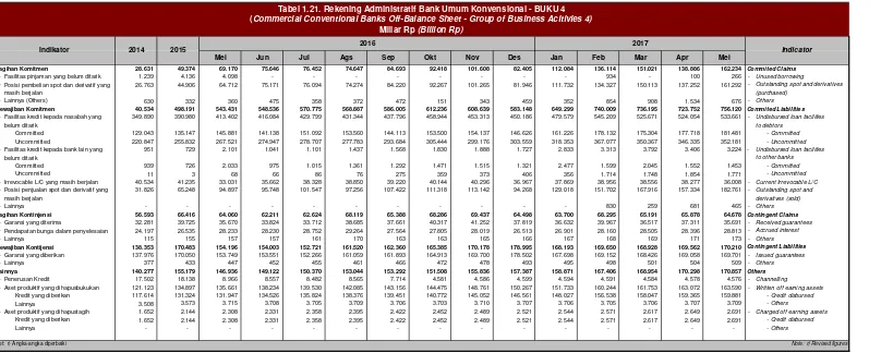Tabel 1.21. Rekening Administratif Bank Umum Konvensional - BUKU 4