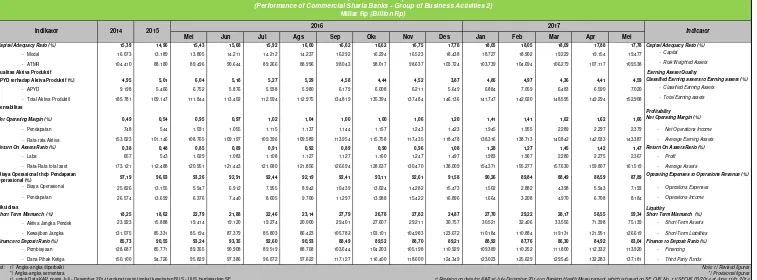 Tabel 1.31. Kinerja Bank Umum Syariah - BUKU 2