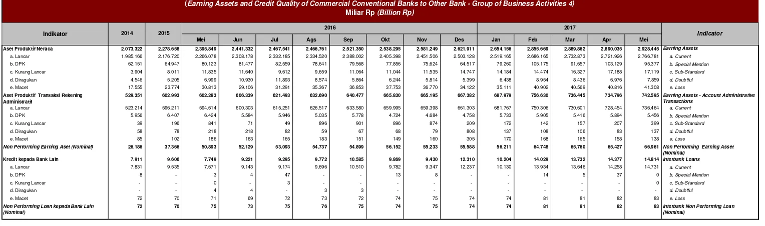 Tabel 1.39. Aset Produktif dan Kualitas Kredit Bank Umum Konvensional kepada Bank Lain - BUKU 4 