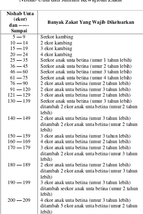 Tabel 2.1 Nishab Unta dan Jumlah Kewajiban Zakat 