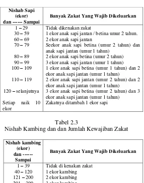 Tabel 2.2 Nishab Sapi dan dan Jumlah Kewajiban Zakat 