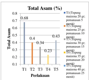 Gambar 01. Hasil Pengukuran pH Saus  Tomat 