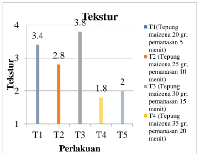 Gambar 03 menunjukkan bahwa rata- rata-rata panelis dari segi pengujian organoleptik  pada  warna  memberikan  nilai  3