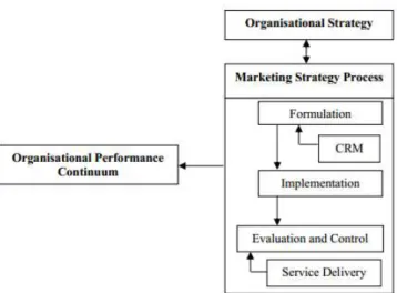 Gambar 2 A conceptual model of organisational strategy, marketing strategy, and  organisational performance in regional Queensland public and private hospitals 