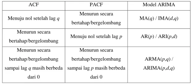 Tabel 1. Pola Autocorrelation ( ACF ) dan Partial Autocorrelation ( PACF ) (Sadeq,2008) 
