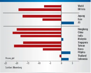 Gambar 1. Perbandingan Indeks Saham Indonesia Dengan Dunia  Sumber : Laporan Perekonomian Indonesia 2011 (www.bi.go.id) 