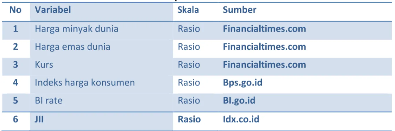 Tabel 1 Variabel Operasional dan Sumber Data  No  Variabel  Skala  Sumber 