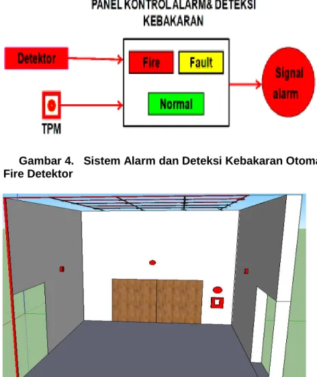 Gambar 4. Sistem Alarm dan Deteksi Kebakaran Otomatis Perancangan Fire Detektor