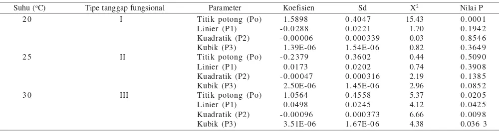 Tabel 3. Hasil analisis regresi logistik proporsi larva C. pavonana yang terparasit oleh E