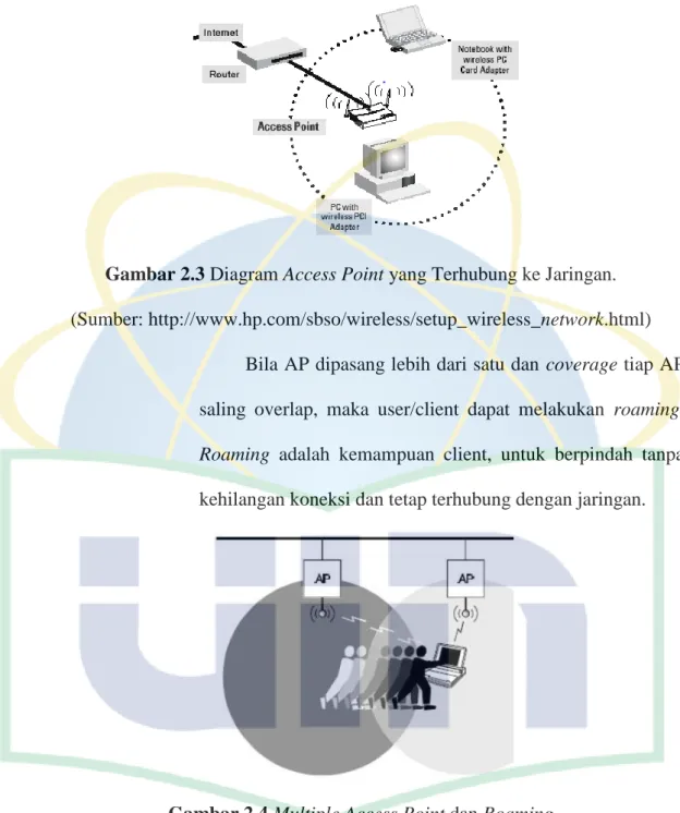 Gambar 2.3 Diagram Access Point yang Terhubung ke Jaringan. 