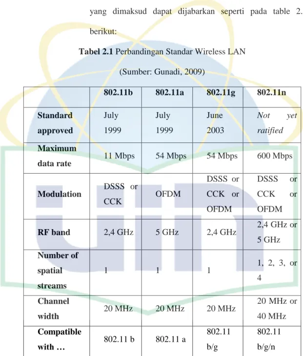 Tabel 2.1 Perbandingan Standar Wireless LAN  (Sumber: Gunadi, 2009)  802.11b  802.11a  802.11g  802.11n  Standard  approved  July  1999  July  1999  June  2003  Not  yet ratified  Maximum  data rate  11 Mbps  54 Mbps  54 Mbps  600 Mbps  Modulation  DSSS  o