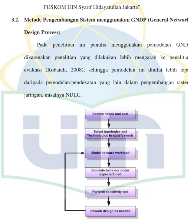 Gambar 3.1 General Network Design Process  (Sumber Internetworking Design Guide:9) 