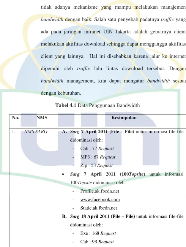 Tabel 4.1 Data Penggunaan Bandwidth 