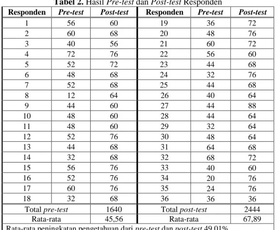 Tabel 2. Hasil Pre-test dan Post-test Responden 