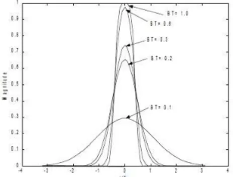 Gambar 1 Respon filter Gaussian dengan beberapa variasi nilai BT[2]