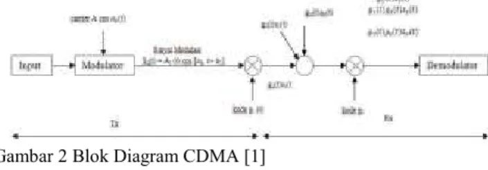Gambar 2 Blok Diagram CDMA [1]