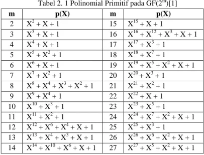 Tabel 2. 1 Polinomial Primitif pada GF(2 m )[1] 