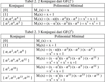 Tabel 2. 2 Konjugasi dari GF(2 3 ) 
