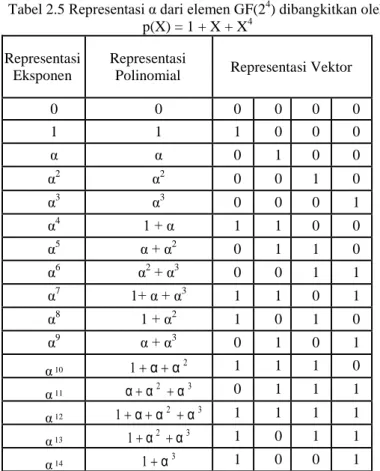 Tabel 2.5 Representasi α dari elemen GF(2 4 ) dibangkitkan oleh   p(X) = 1 + X + X 4