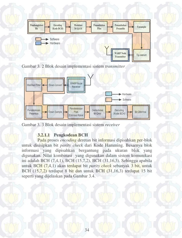 Gambar 3. 2 Blok desain implementasi sistem transmitter  