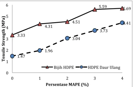 Figure  1.  The  relationship  between  the  percentage  of  MAPE  as  a  coupling  agent with tensile strength 