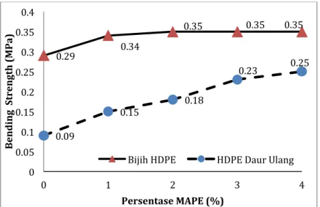 Figure 2.  The  relationship  between  the  percentage  of  MAPE  as  a  coupling  agent with bending strength value 