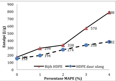 Figure  3.  The  relationship  between  the  percentage  of  MAPE  as  a  coupling  agent  to  the  enthalpy  of  composite  prepared  by  recycled  HDPE  and  virgin  HDPE  