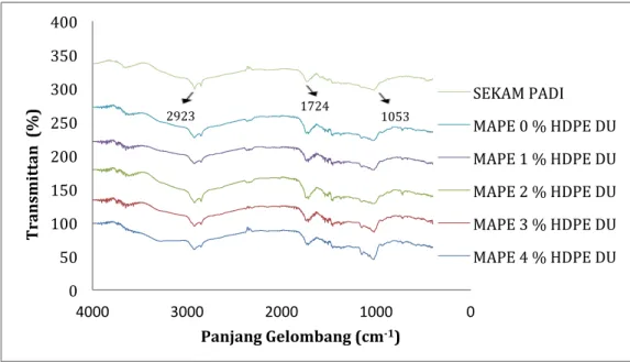 Figure 4. FTIR spectra of composites prepared by recycled HDPE 