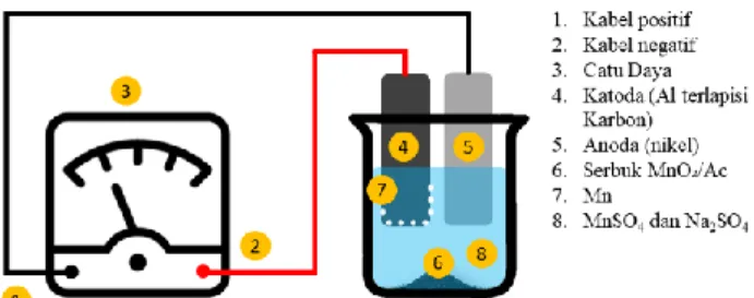 Gambar 1. Ilustrasi proses elektrodeposisi  MnO 2 /AC 
