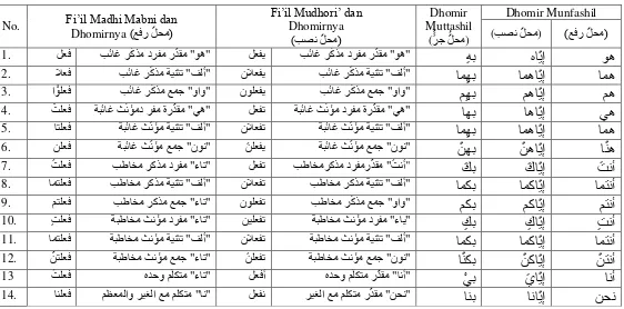 Tabel 2.1 Macam-macam dhomir menurut Isma’i 