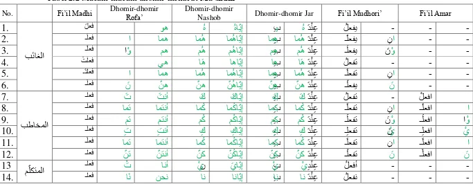 Tabel 2.2 Macam-macam dhomir menurut Ma’shum 