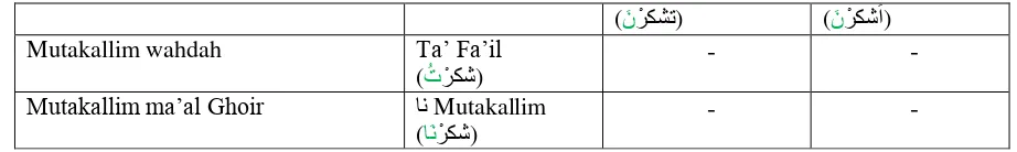 Tabel 2.5 Ringkasan dhomir nashob muttashil 