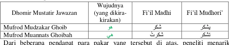 Tabel 2.8 Ringkasan dhomir mustatir jawazan 