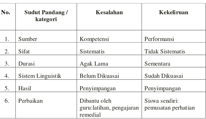 Tabel 2.9 Perbandingan antara kesalahan dan kekeliruan (Tarigan, 1988:75) 