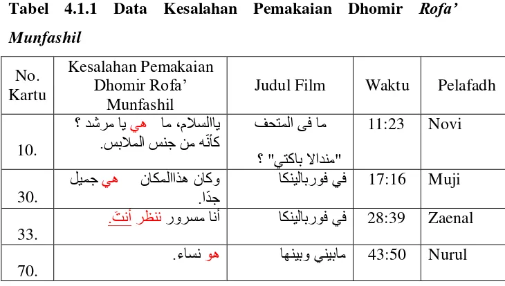 Tabel 4.1.1 Data Kesalahan Pemakaian Dhomir Rofa’ 