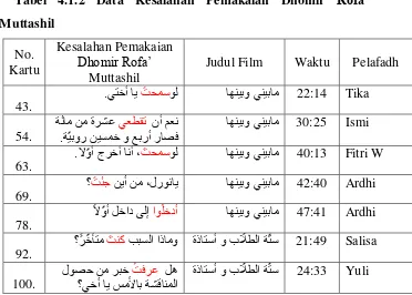 Tabel 4.1.2 Data Kesalahan Pemakaian Dhomir Rofa’ 