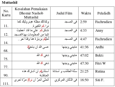 Tabel 4.1.3 Data Kesalahan Pemakaian Dhomir Nashob 