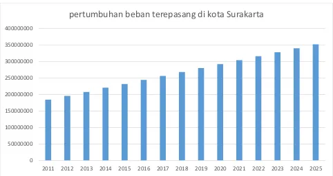 Gambar 7. Grafik pertumbuhan beban terpasang dari tahun 2011 sampai 2025 