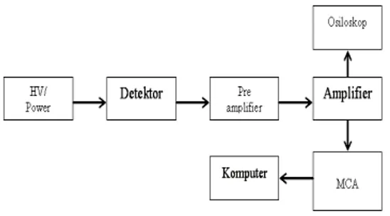 Gambar 3. Diagram blok sistem deteksi radiasi γ               dengan Multi Channerl Analyzer  