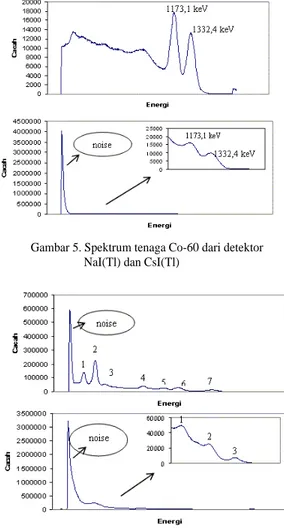 Gambar 5. Spektrum tenaga Co-60 dari detektor              NaI(Tl) dan CsI(Tl) 