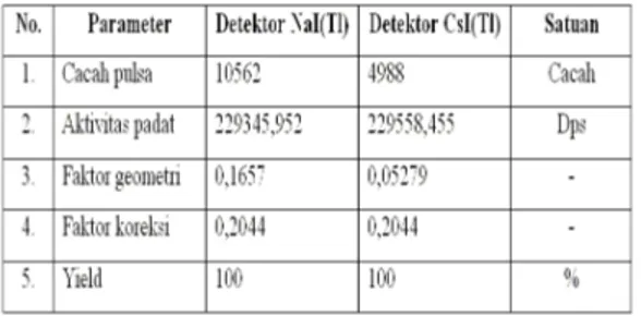 Tabel 2. Data pengujian detektor. 