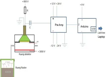 Gambar 1. Bagan monitor gas radon 