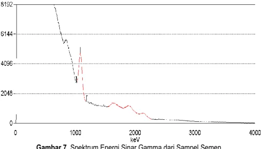 Gambar 7. Spektrum Energi Sinar Gamma dari Sampel Semen. 