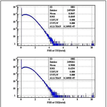 Gambar  3.    Spektrum  sinar  gamma  18 F  menggunakan  detektor NaI(Tl) pada sistim koinsidensi  S E(LS)-J  